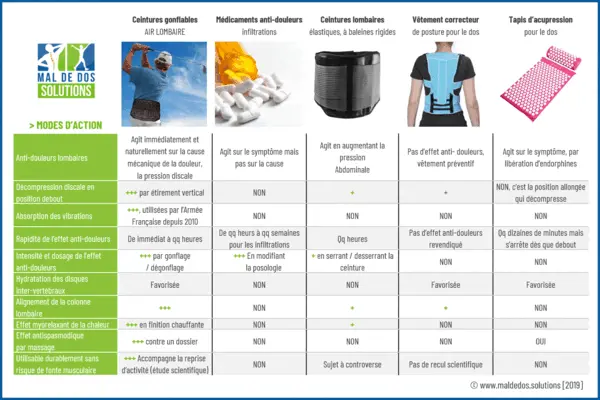 TABLEAU DE COMPARAISON DES SOLUTIONS